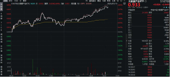 云资管 首个AI智能体安全测试标准来袭，蚂蚁、清华、电信牵头发布！大数据产业ETF（516700）盘中涨超2．6%